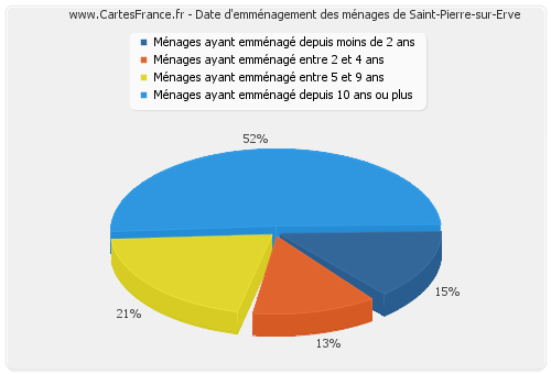 Date d'emménagement des ménages de Saint-Pierre-sur-Erve