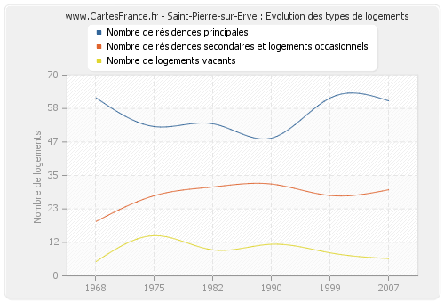 Saint-Pierre-sur-Erve : Evolution des types de logements