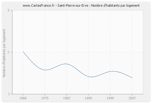 Saint-Pierre-sur-Erve : Nombre d'habitants par logement