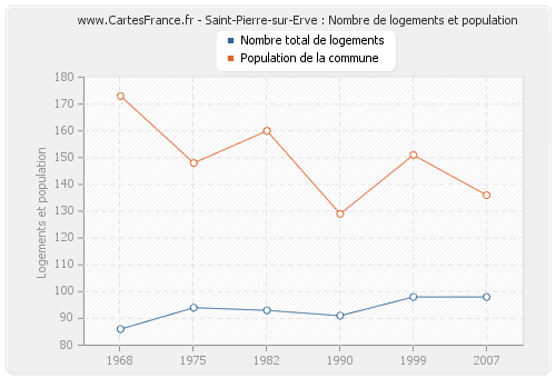 Saint-Pierre-sur-Erve : Nombre de logements et population