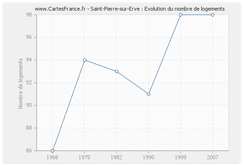 Saint-Pierre-sur-Erve : Evolution du nombre de logements