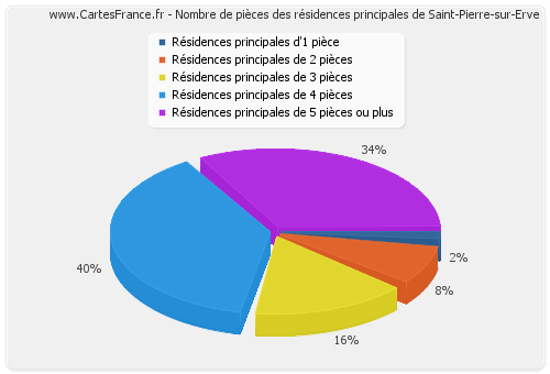 Nombre de pièces des résidences principales de Saint-Pierre-sur-Erve