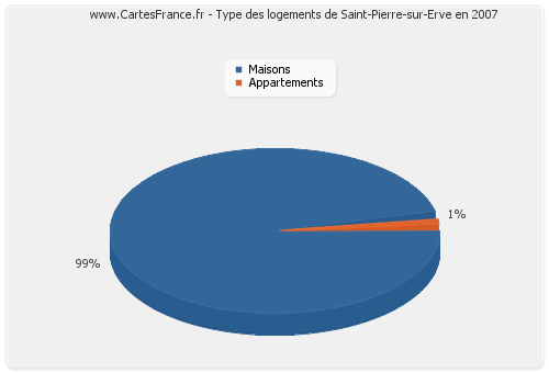 Type des logements de Saint-Pierre-sur-Erve en 2007