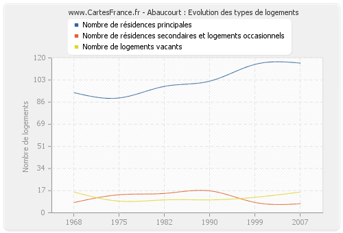 Abaucourt : Evolution des types de logements