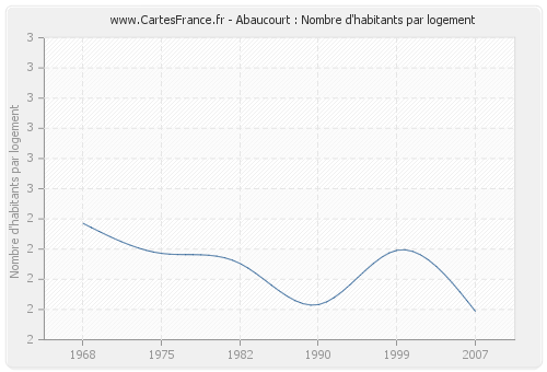 Abaucourt : Nombre d'habitants par logement