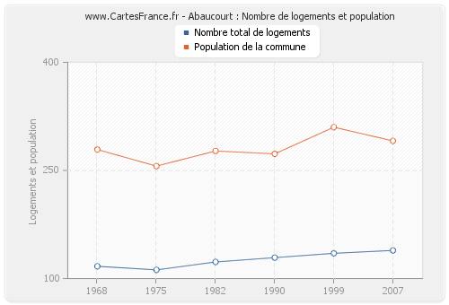 Abaucourt : Nombre de logements et population