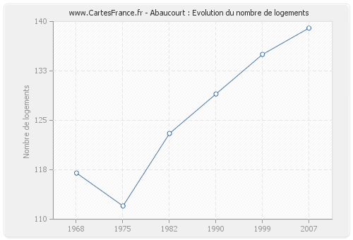 Abaucourt : Evolution du nombre de logements