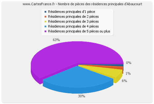 Nombre de pièces des résidences principales d'Abaucourt