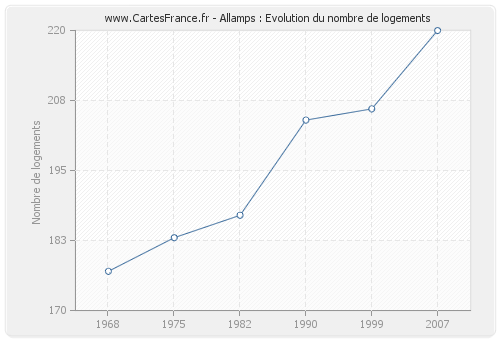 Allamps : Evolution du nombre de logements