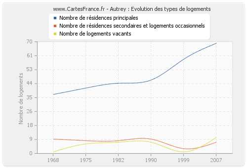 Autrey : Evolution des types de logements