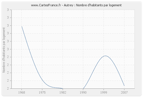 Autrey : Nombre d'habitants par logement