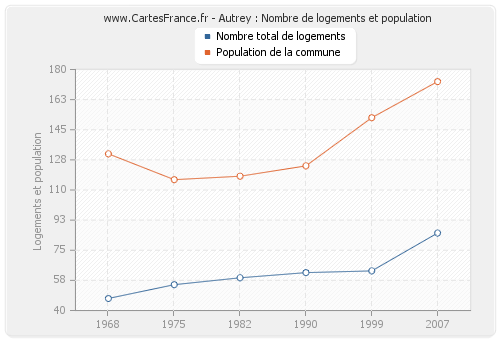 Autrey : Nombre de logements et population