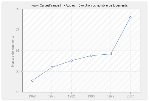 Autrey : Evolution du nombre de logements