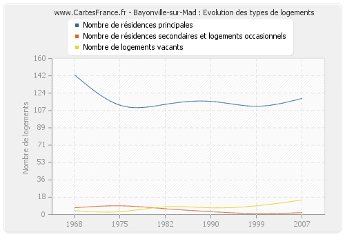 Bayonville-sur-Mad : Evolution des types de logements