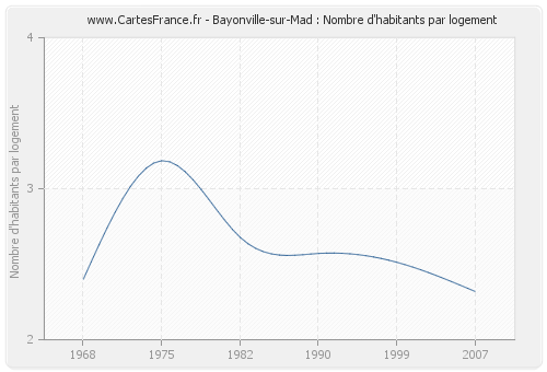 Bayonville-sur-Mad : Nombre d'habitants par logement