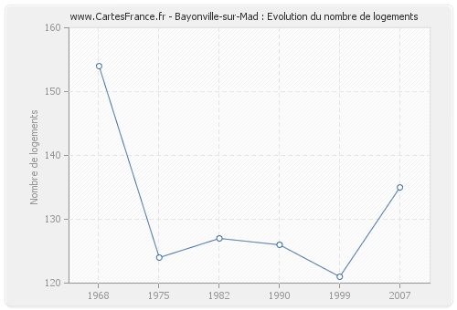 Bayonville-sur-Mad : Evolution du nombre de logements