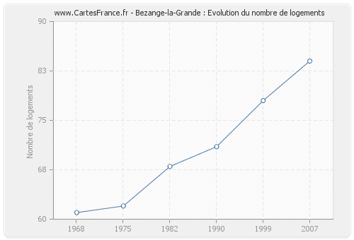 Bezange-la-Grande : Evolution du nombre de logements