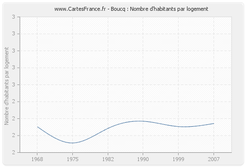 Boucq : Nombre d'habitants par logement