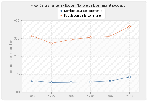 Boucq : Nombre de logements et population