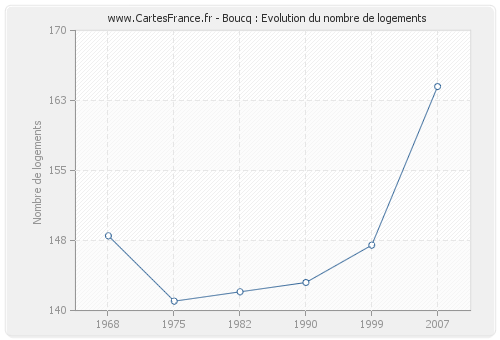 Boucq : Evolution du nombre de logements