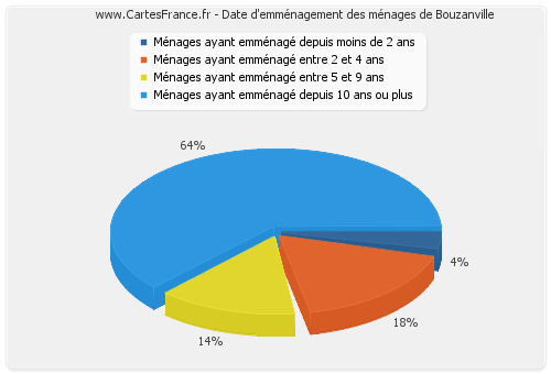 Date d'emménagement des ménages de Bouzanville