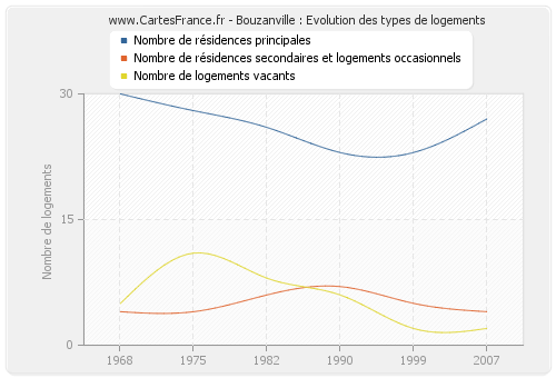 Bouzanville : Evolution des types de logements