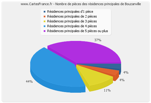 Nombre de pièces des résidences principales de Bouzanville