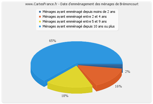 Date d'emménagement des ménages de Brémoncourt