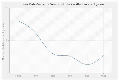 Brémoncourt : Nombre d'habitants par logement