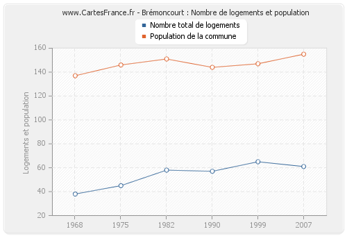 Brémoncourt : Nombre de logements et population