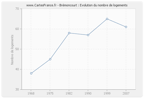 Brémoncourt : Evolution du nombre de logements