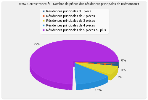 Nombre de pièces des résidences principales de Brémoncourt