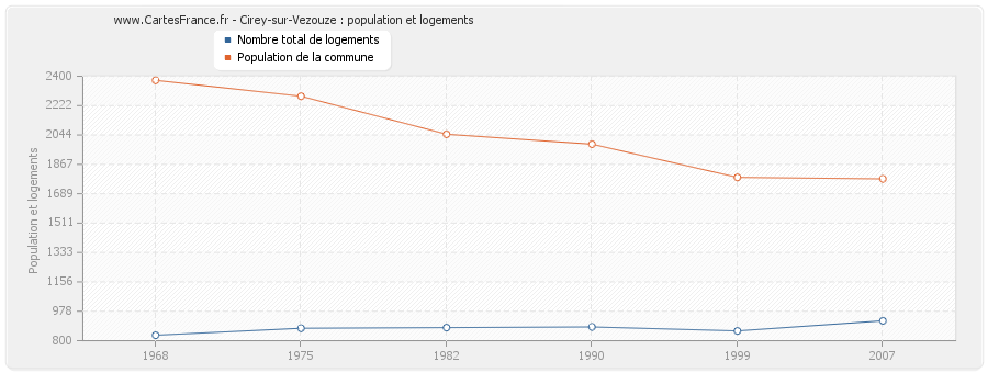 Cirey-sur-Vezouze : population et logements