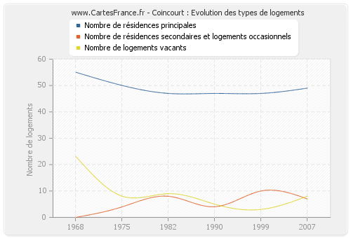 Coincourt : Evolution des types de logements