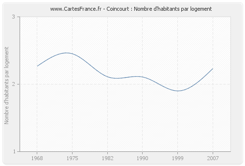 Coincourt : Nombre d'habitants par logement