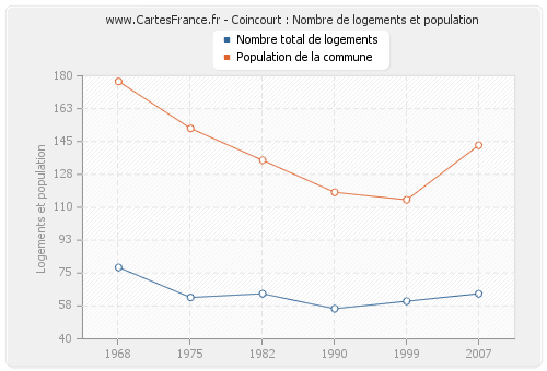 Coincourt : Nombre de logements et population