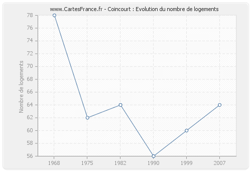 Coincourt : Evolution du nombre de logements