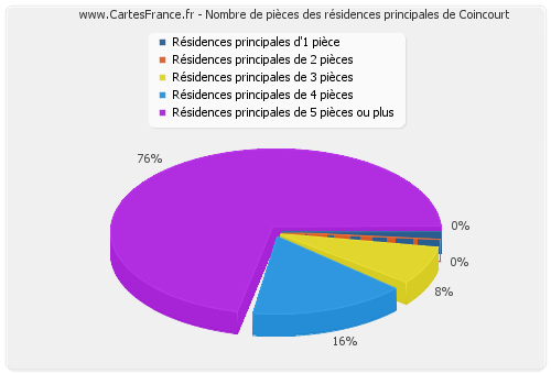 Nombre de pièces des résidences principales de Coincourt