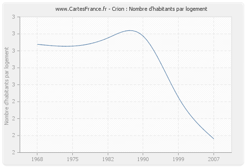 Crion : Nombre d'habitants par logement