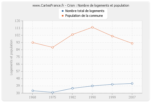 Crion : Nombre de logements et population