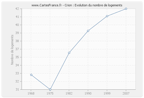 Crion : Evolution du nombre de logements