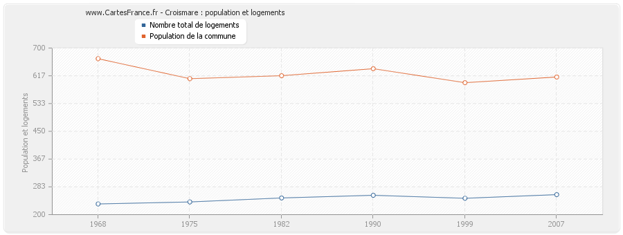 Croismare : population et logements