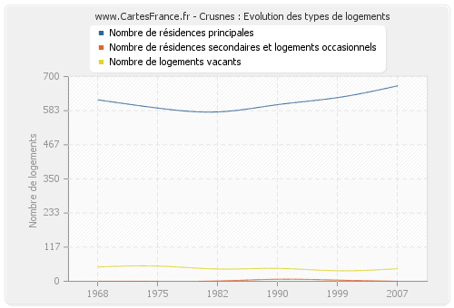 Crusnes : Evolution des types de logements