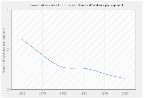 Crusnes : Nombre d'habitants par logement