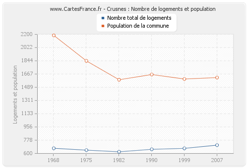 Crusnes : Nombre de logements et population