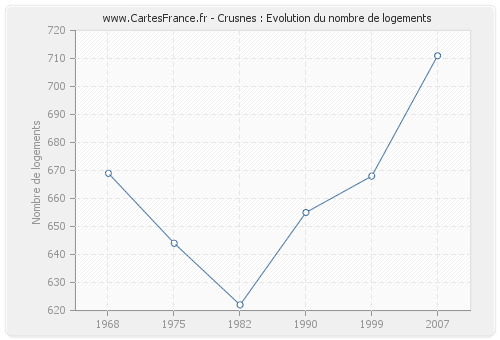 Crusnes : Evolution du nombre de logements