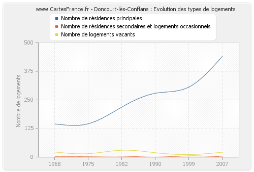 Doncourt-lès-Conflans : Evolution des types de logements