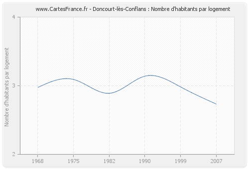 Doncourt-lès-Conflans : Nombre d'habitants par logement