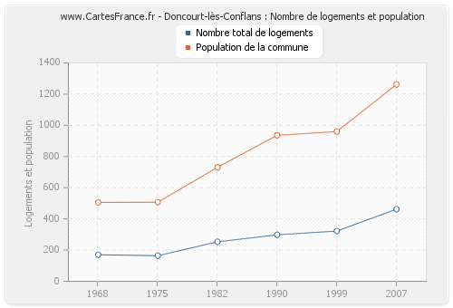 Doncourt-lès-Conflans : Nombre de logements et population