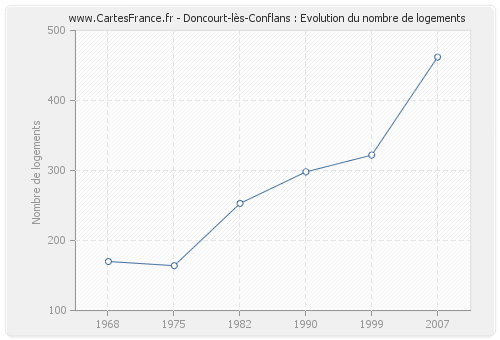 Doncourt-lès-Conflans : Evolution du nombre de logements